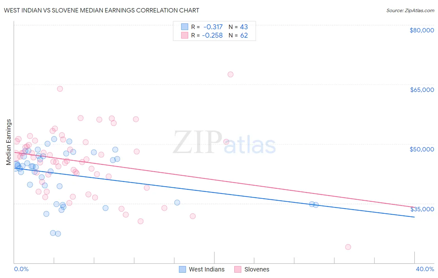 West Indian vs Slovene Median Earnings