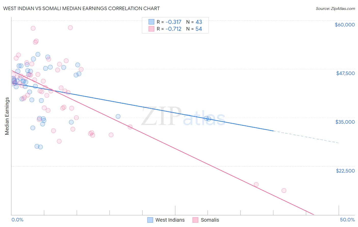 West Indian vs Somali Median Earnings