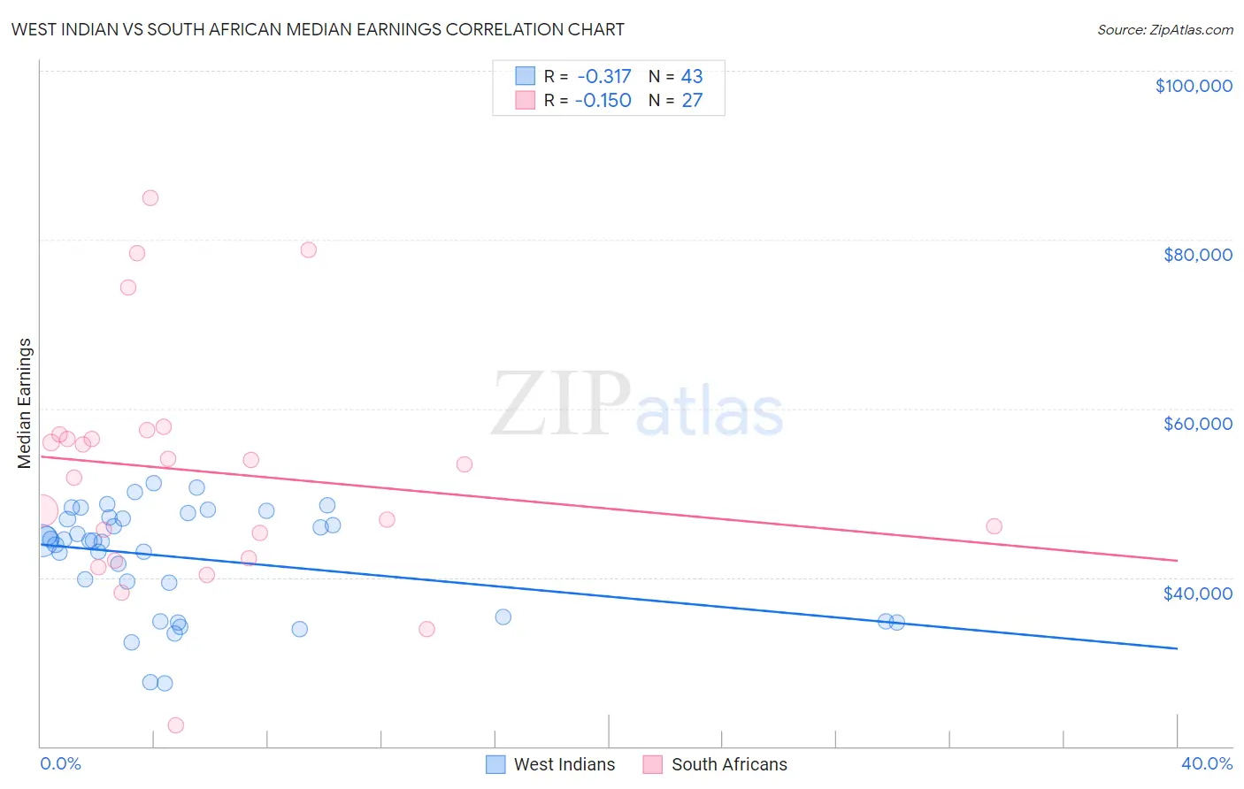 West Indian vs South African Median Earnings