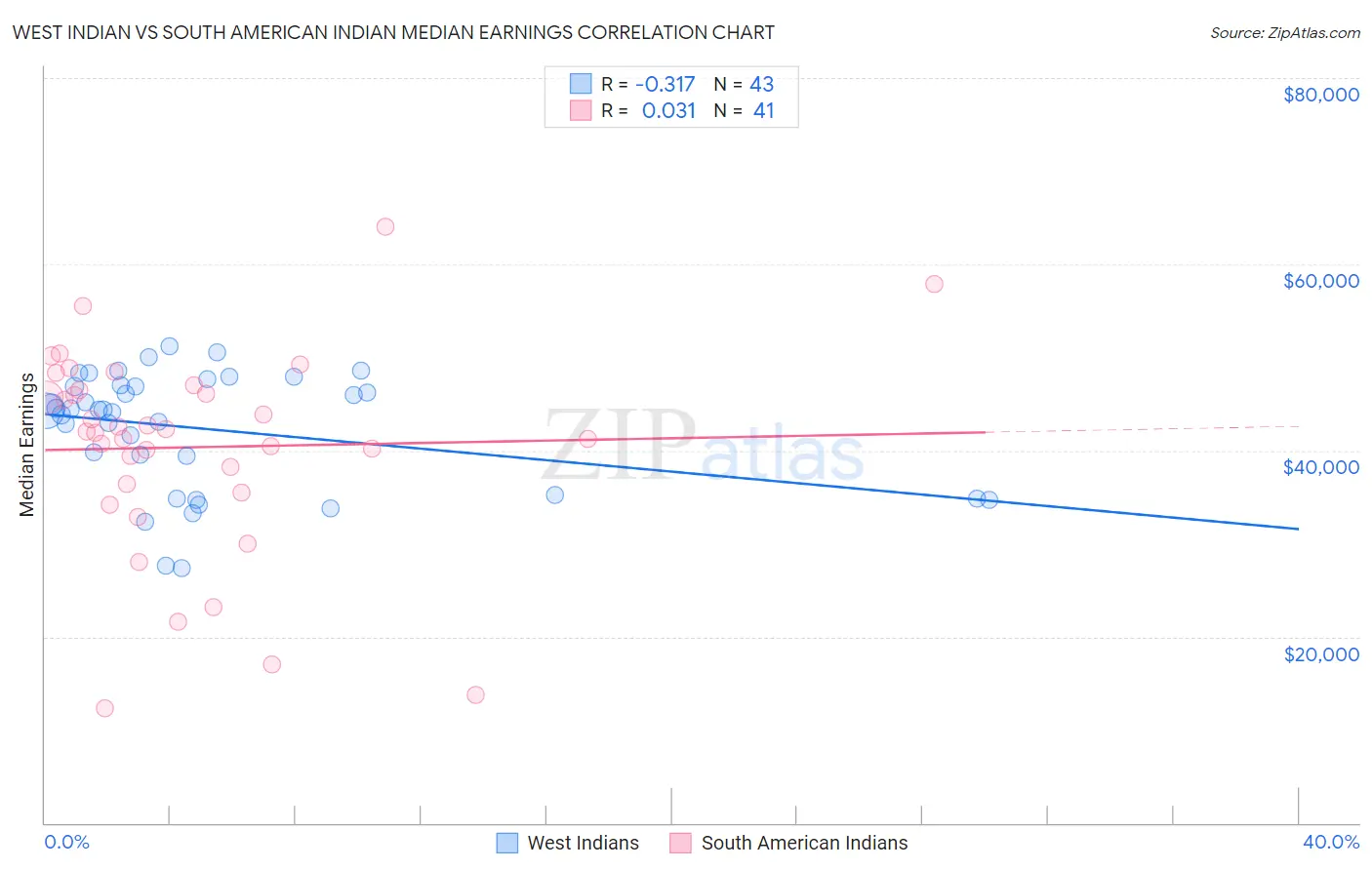 West Indian vs South American Indian Median Earnings