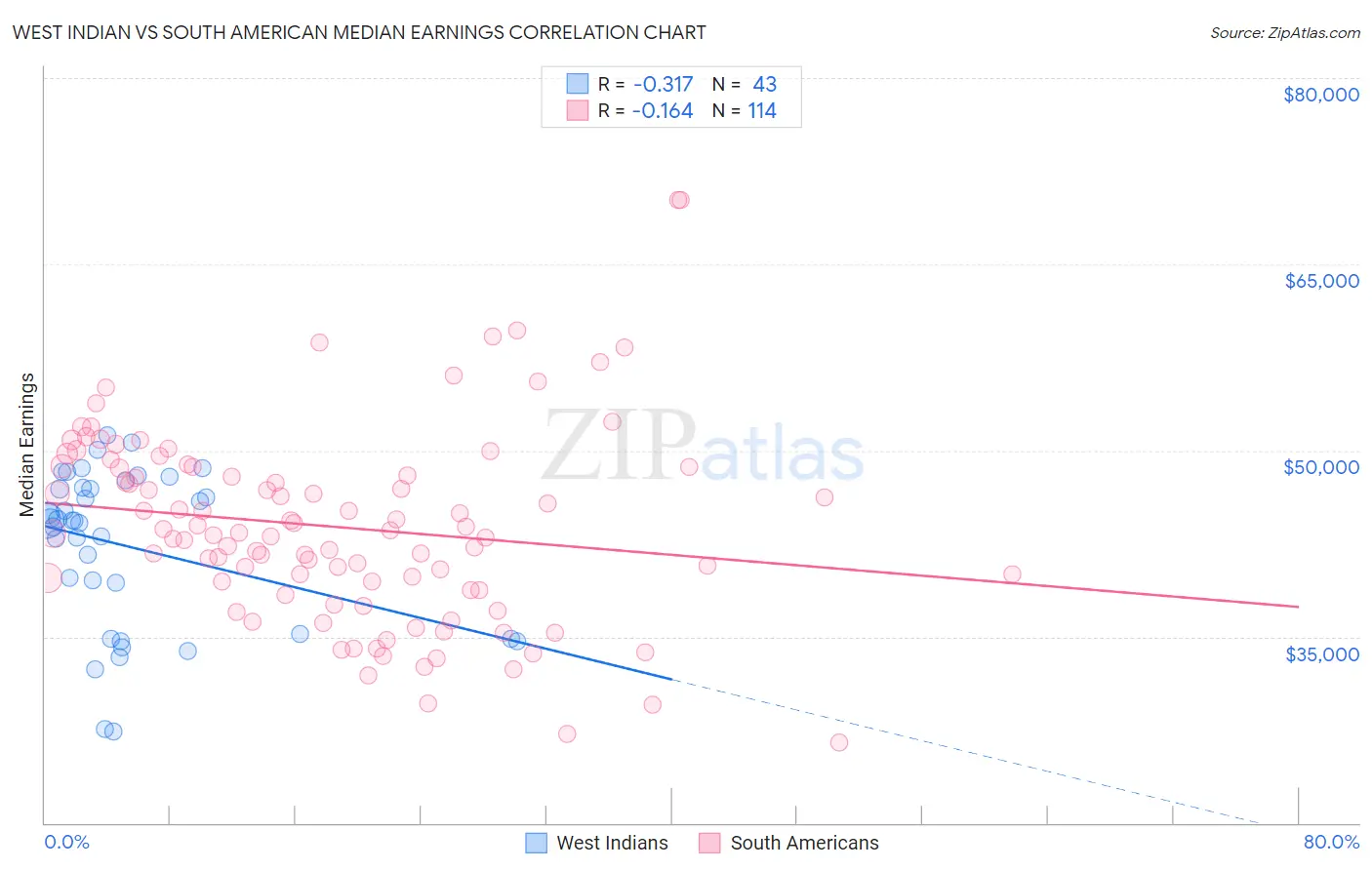 West Indian vs South American Median Earnings