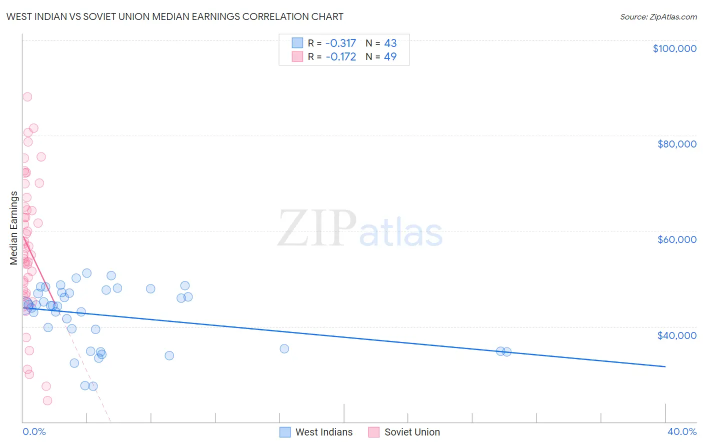 West Indian vs Soviet Union Median Earnings