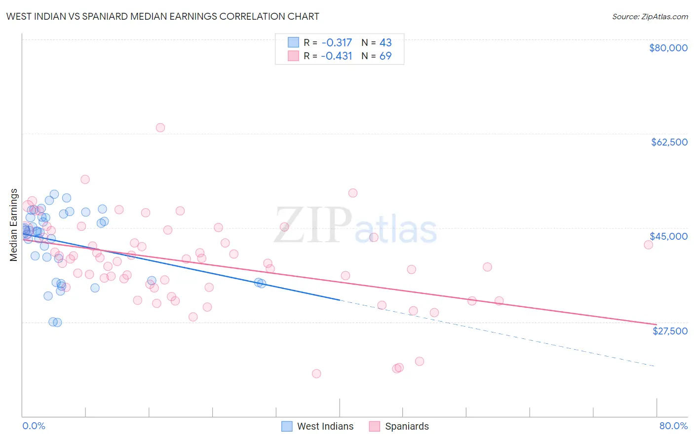 West Indian vs Spaniard Median Earnings