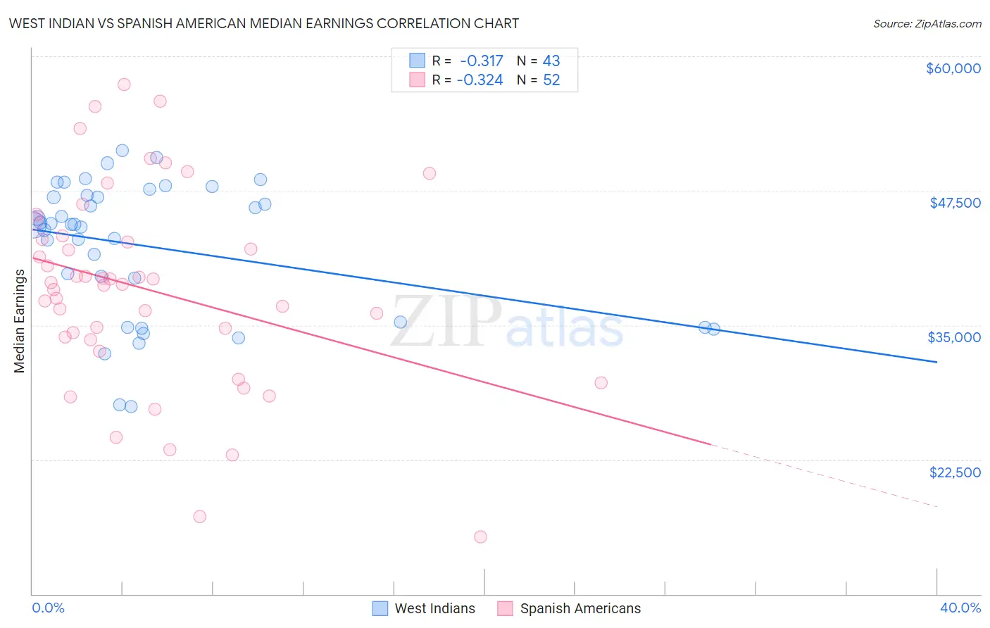 West Indian vs Spanish American Median Earnings