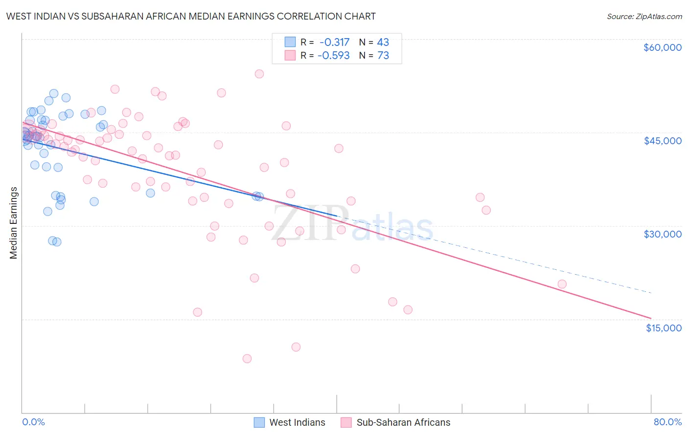 West Indian vs Subsaharan African Median Earnings