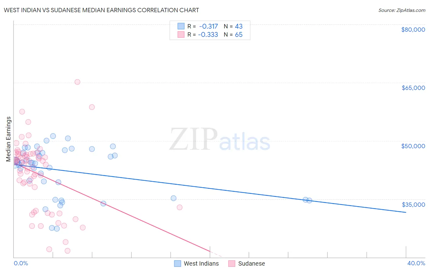 West Indian vs Sudanese Median Earnings