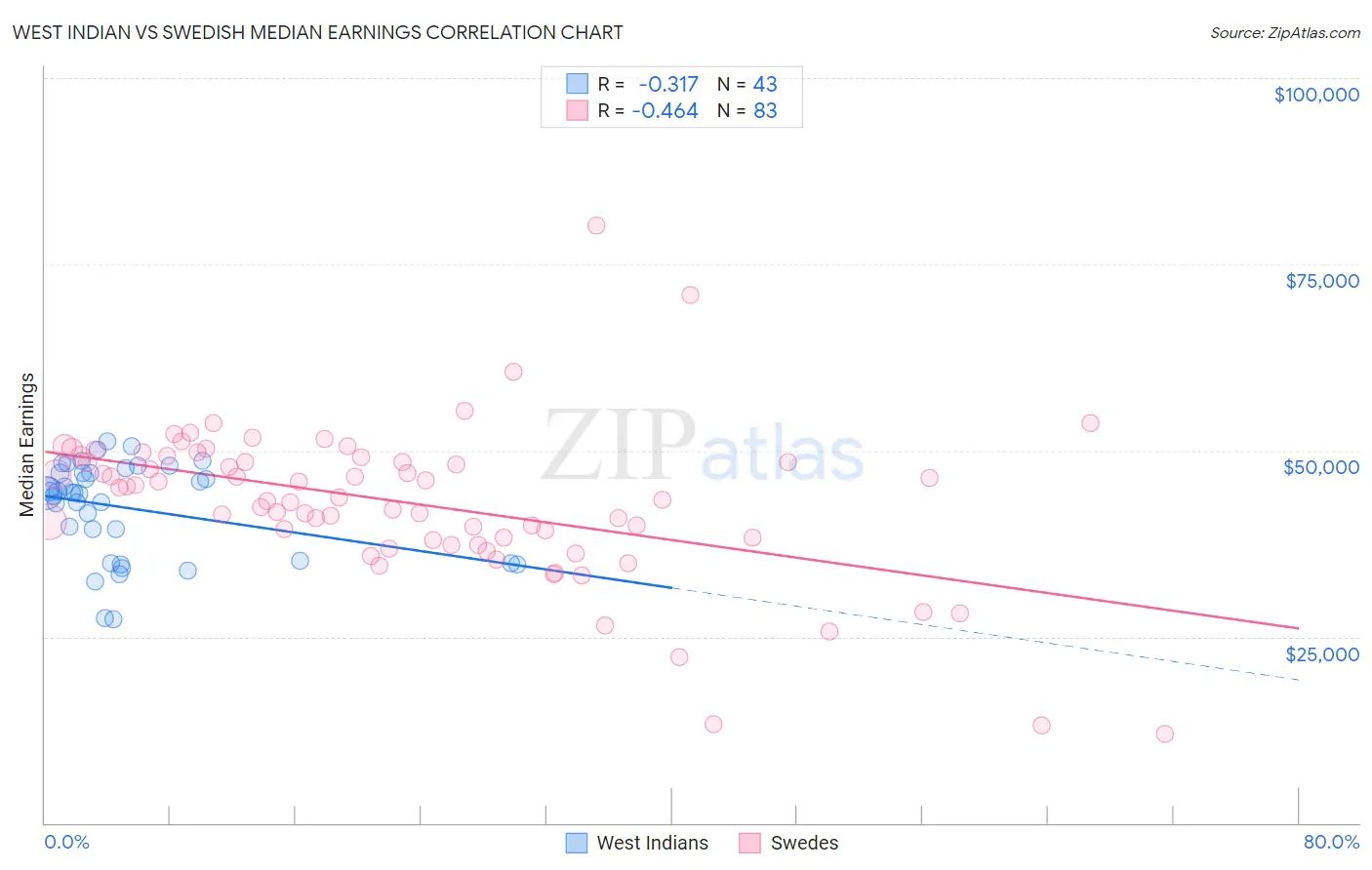 West Indian vs Swedish Median Earnings