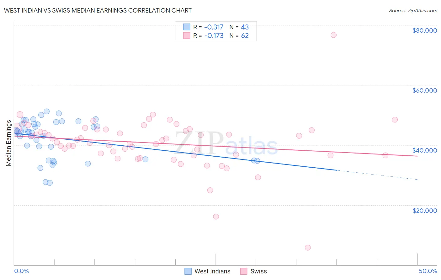 West Indian vs Swiss Median Earnings