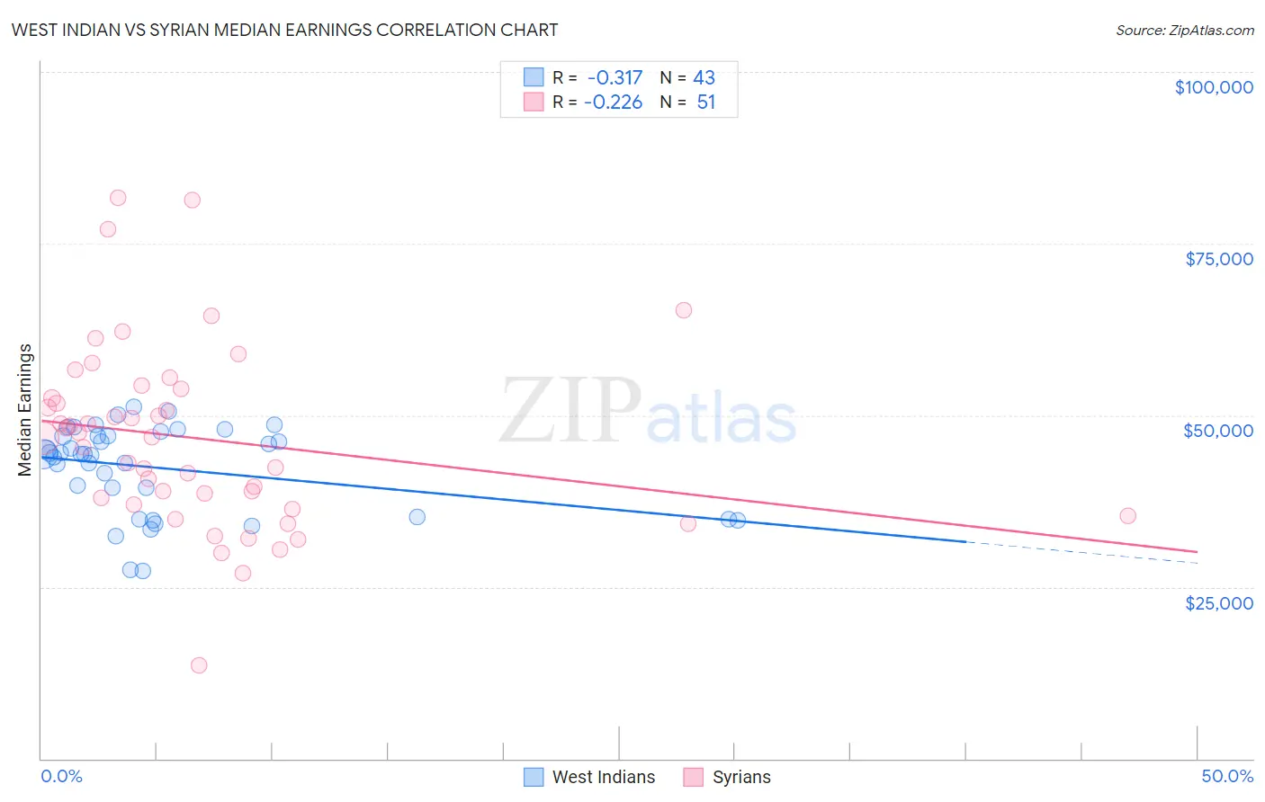 West Indian vs Syrian Median Earnings