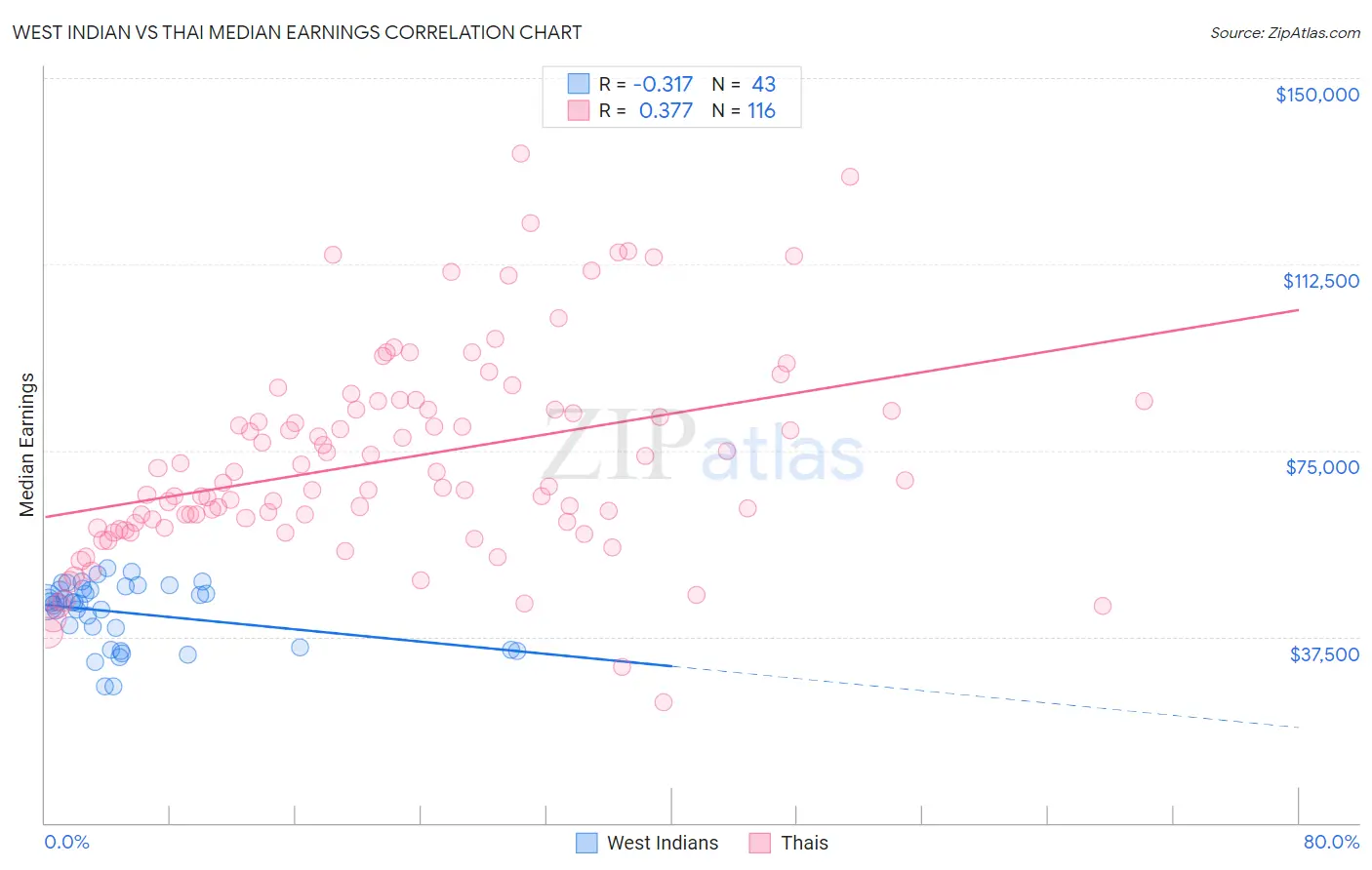 West Indian vs Thai Median Earnings