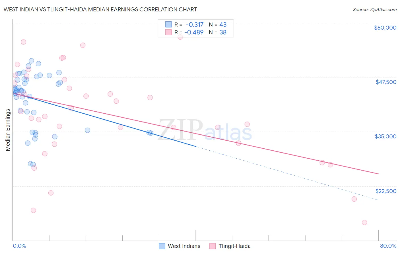 West Indian vs Tlingit-Haida Median Earnings