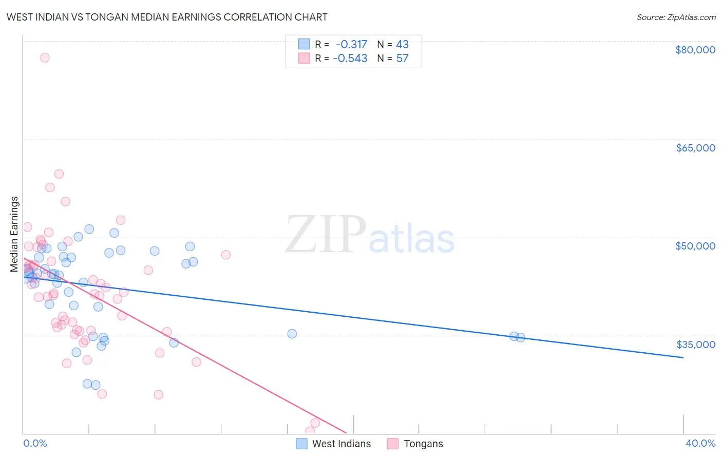 West Indian vs Tongan Median Earnings