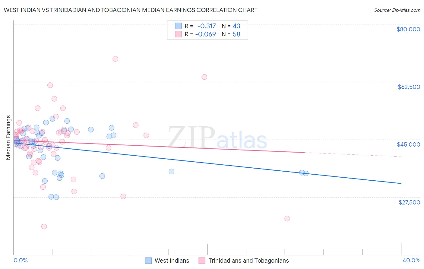 West Indian vs Trinidadian and Tobagonian Median Earnings