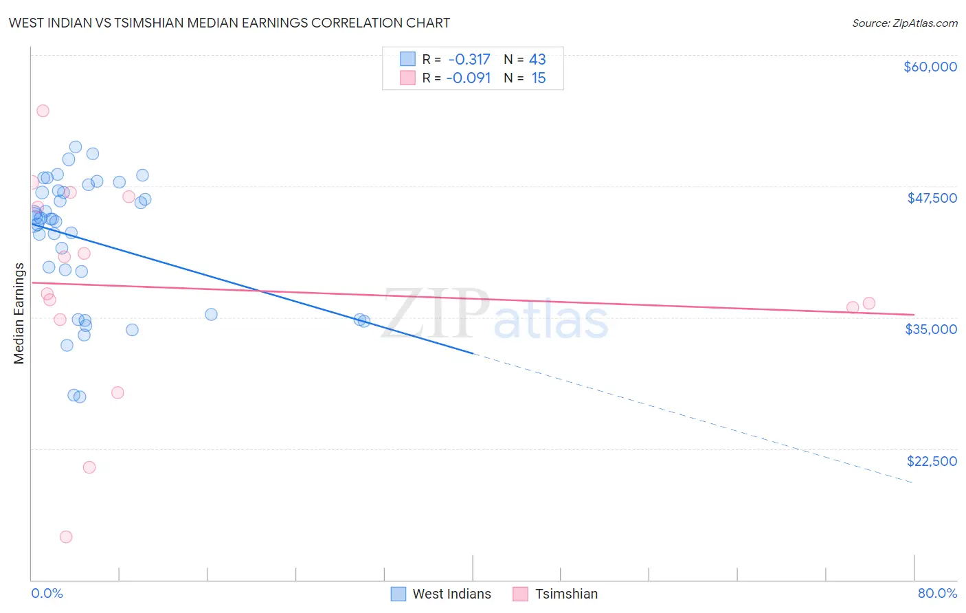 West Indian vs Tsimshian Median Earnings