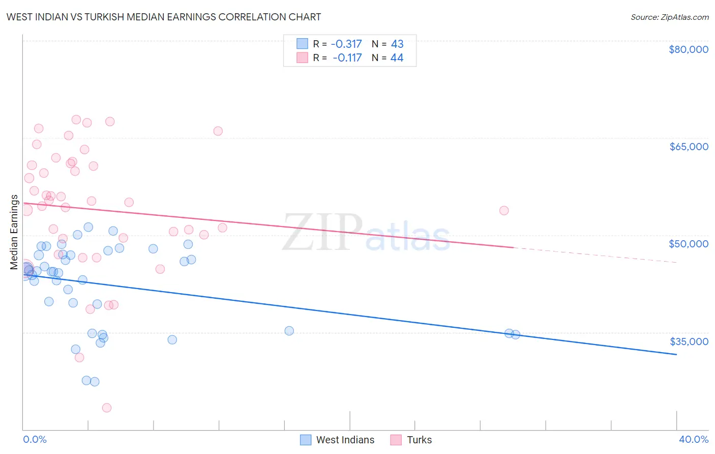 West Indian vs Turkish Median Earnings