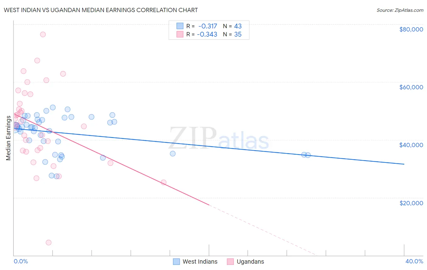 West Indian vs Ugandan Median Earnings