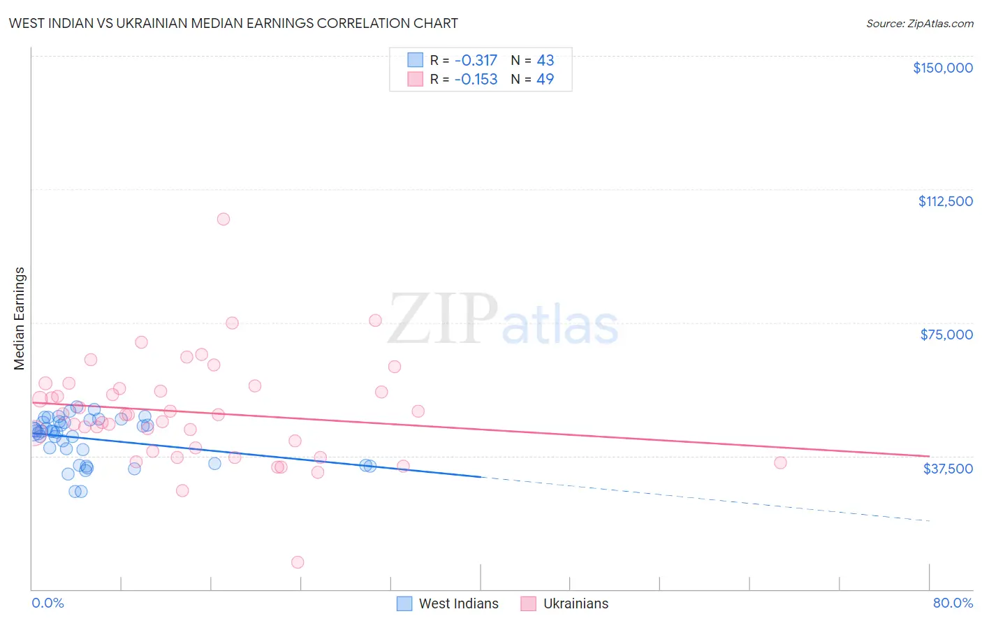 West Indian vs Ukrainian Median Earnings