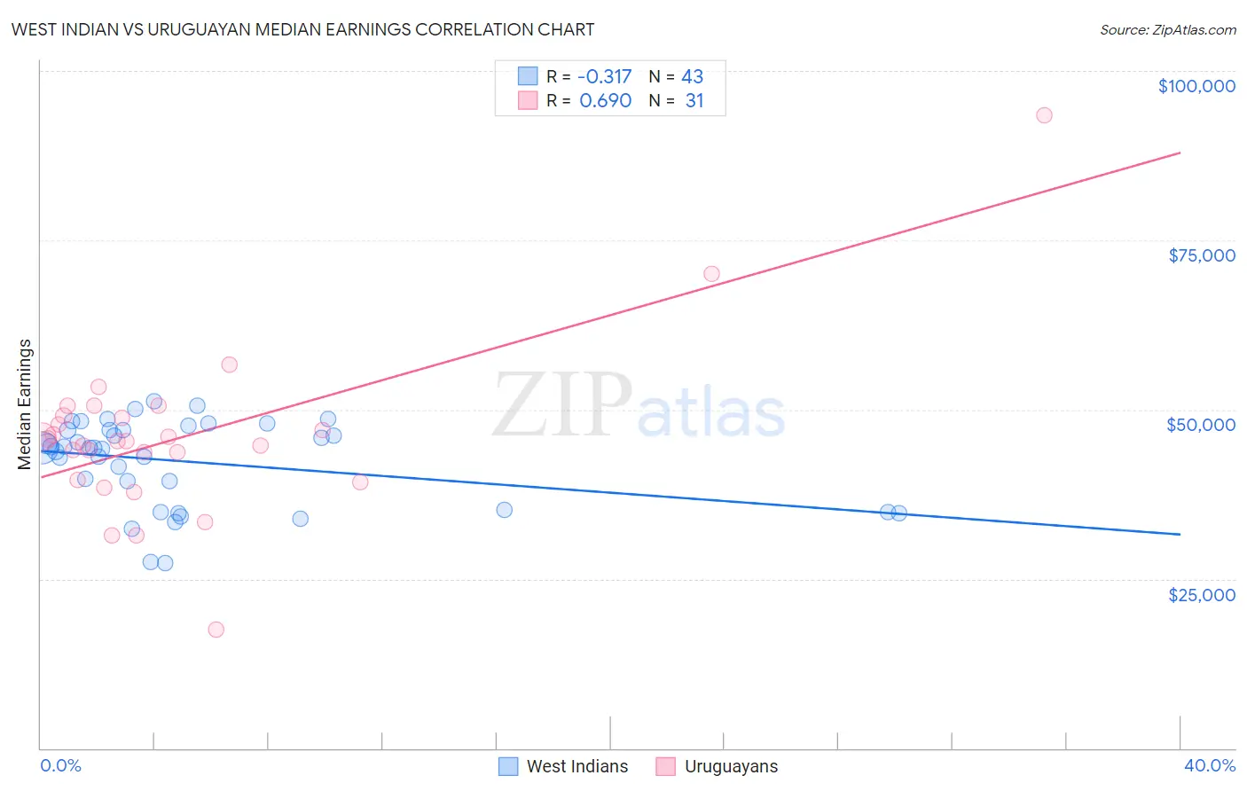 West Indian vs Uruguayan Median Earnings