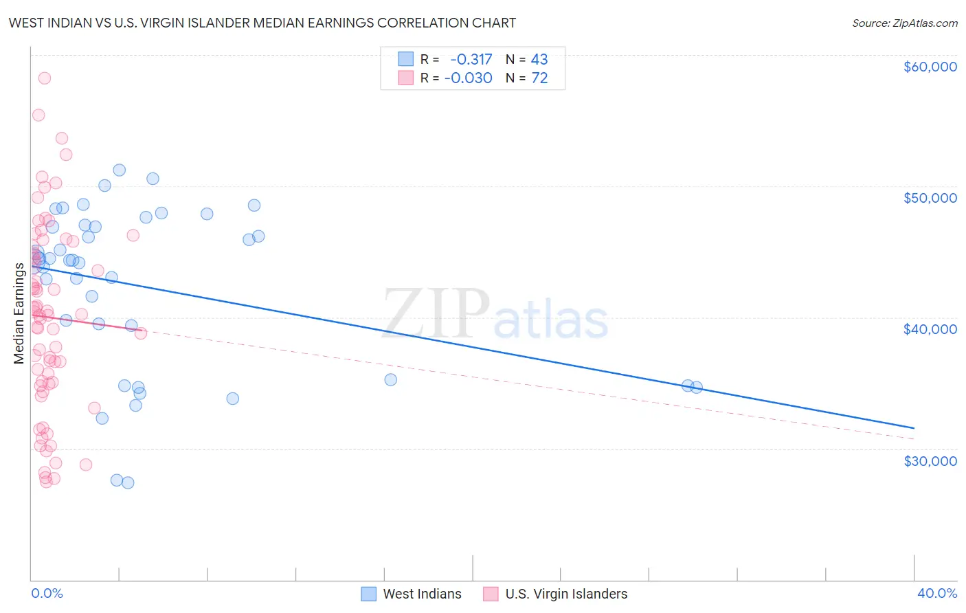 West Indian vs U.S. Virgin Islander Median Earnings