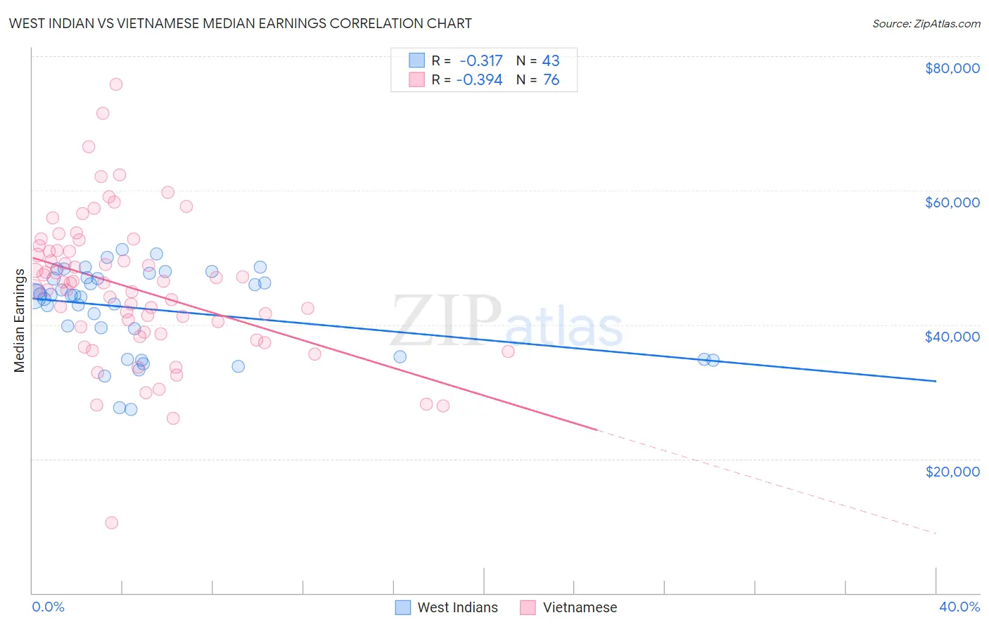 West Indian vs Vietnamese Median Earnings