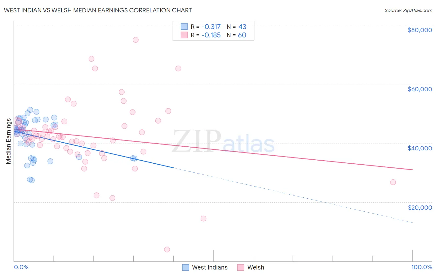 West Indian vs Welsh Median Earnings