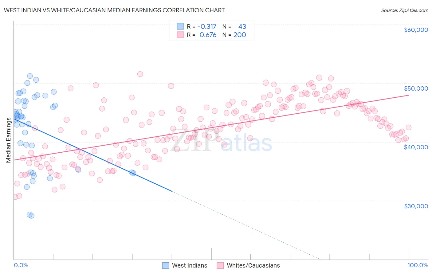 West Indian vs White/Caucasian Median Earnings