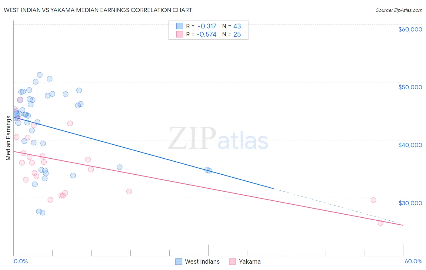 West Indian vs Yakama Median Earnings