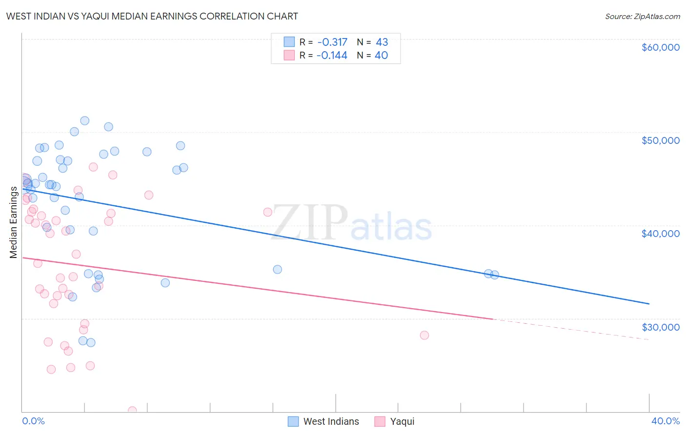 West Indian vs Yaqui Median Earnings