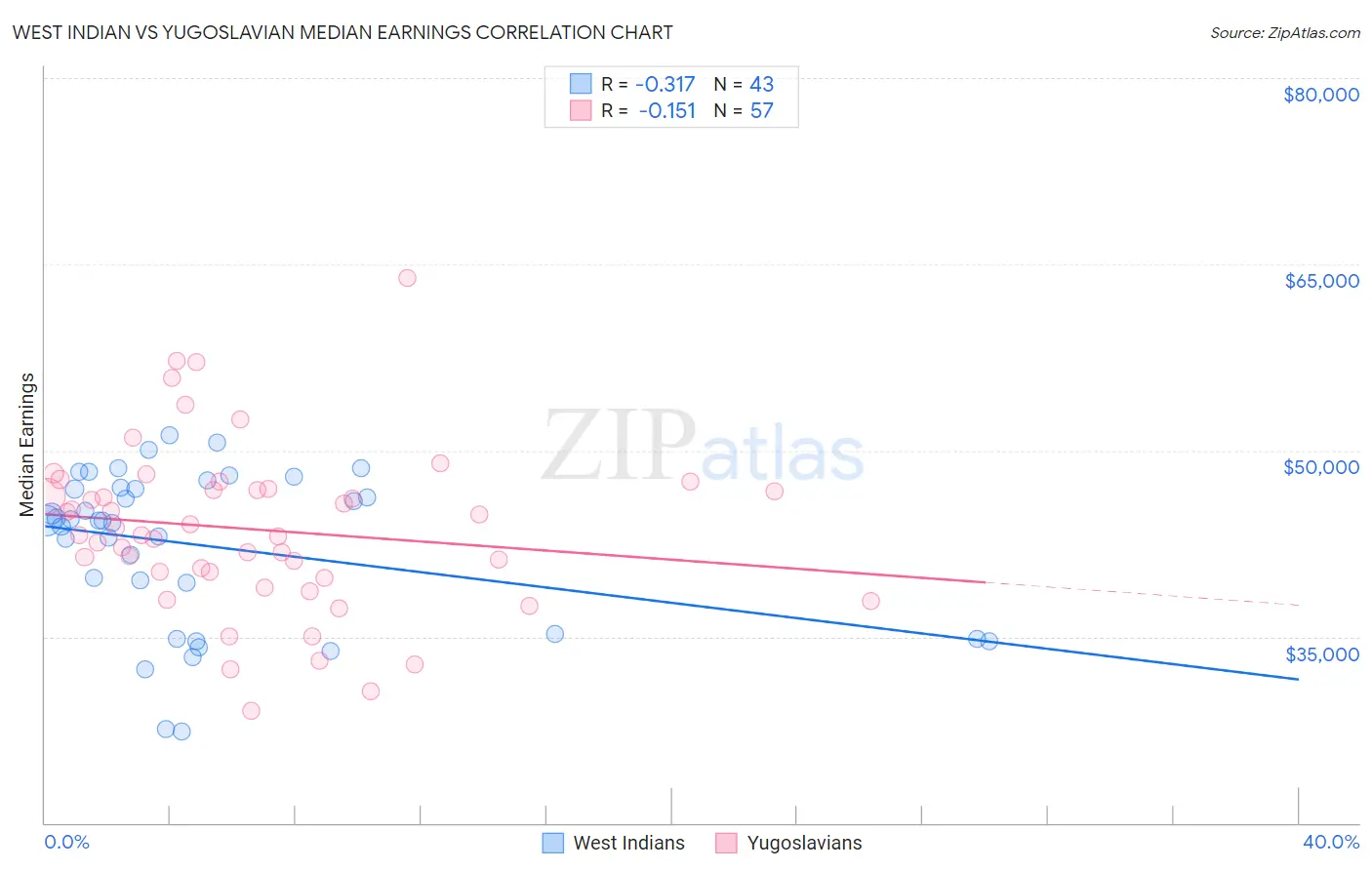 West Indian vs Yugoslavian Median Earnings