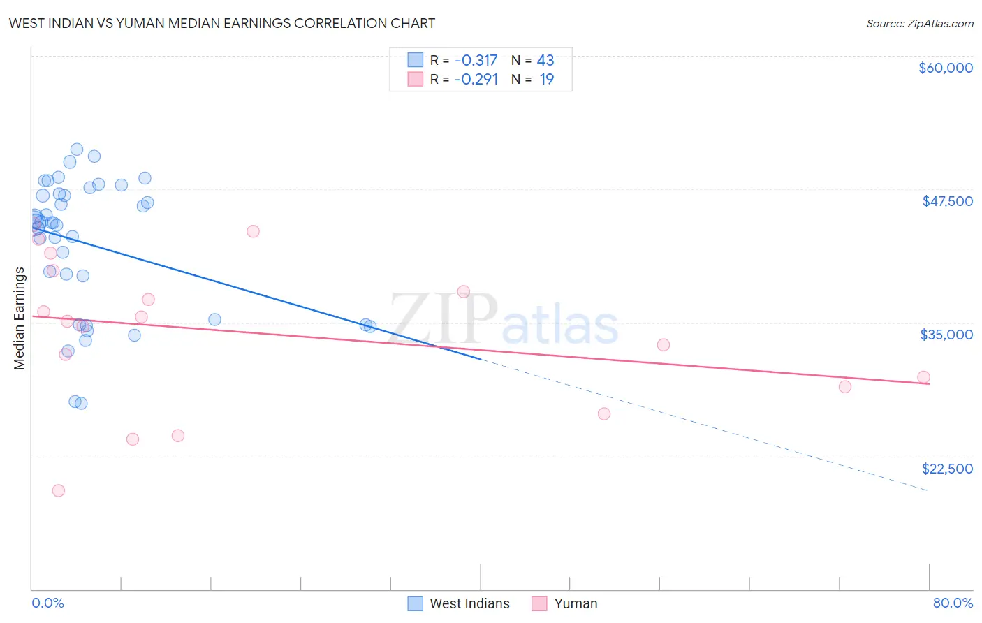 West Indian vs Yuman Median Earnings