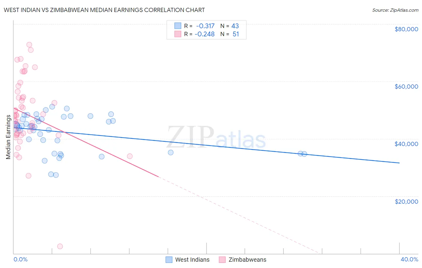 West Indian vs Zimbabwean Median Earnings