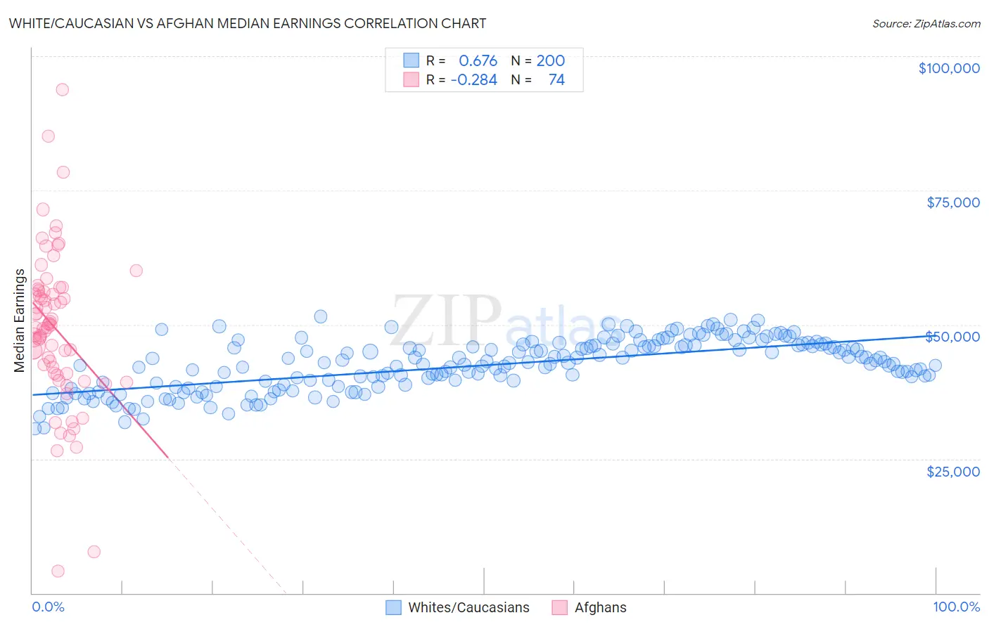 White/Caucasian vs Afghan Median Earnings
