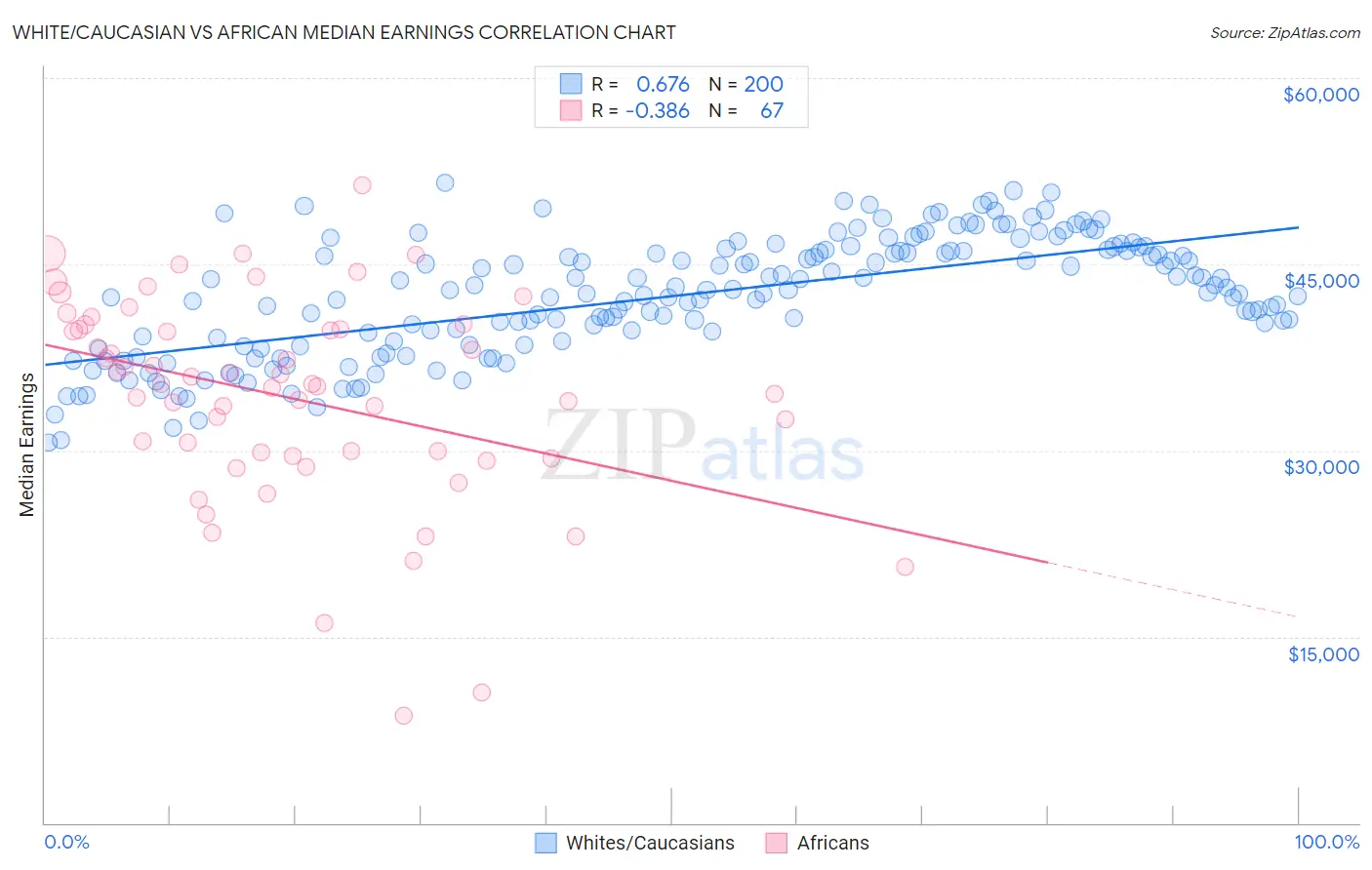 White/Caucasian vs African Median Earnings