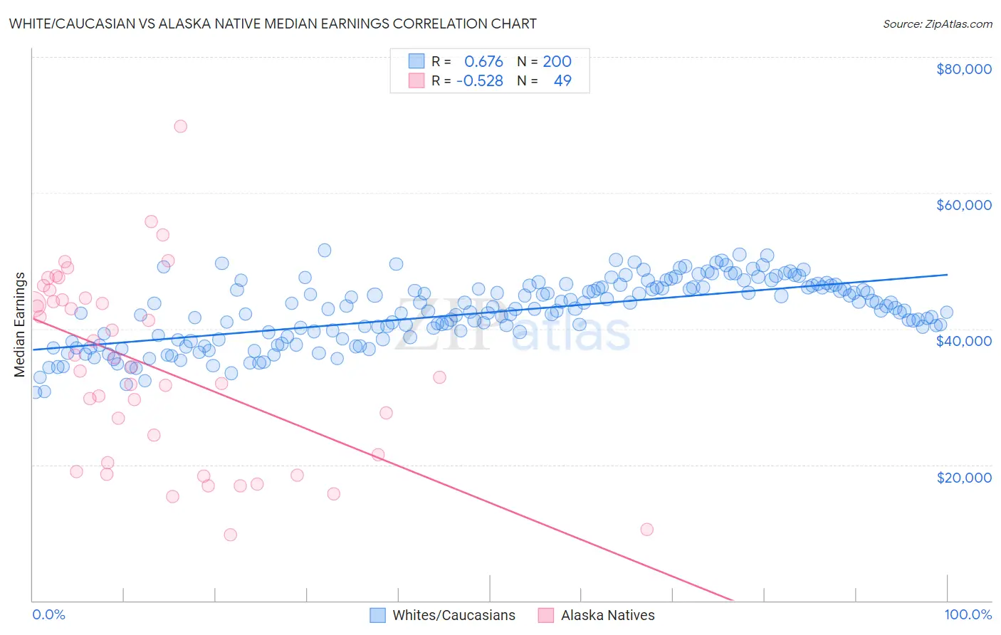 White/Caucasian vs Alaska Native Median Earnings