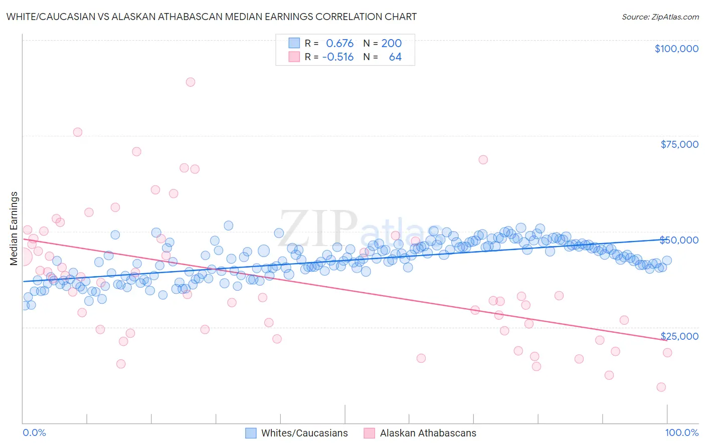 White/Caucasian vs Alaskan Athabascan Median Earnings
