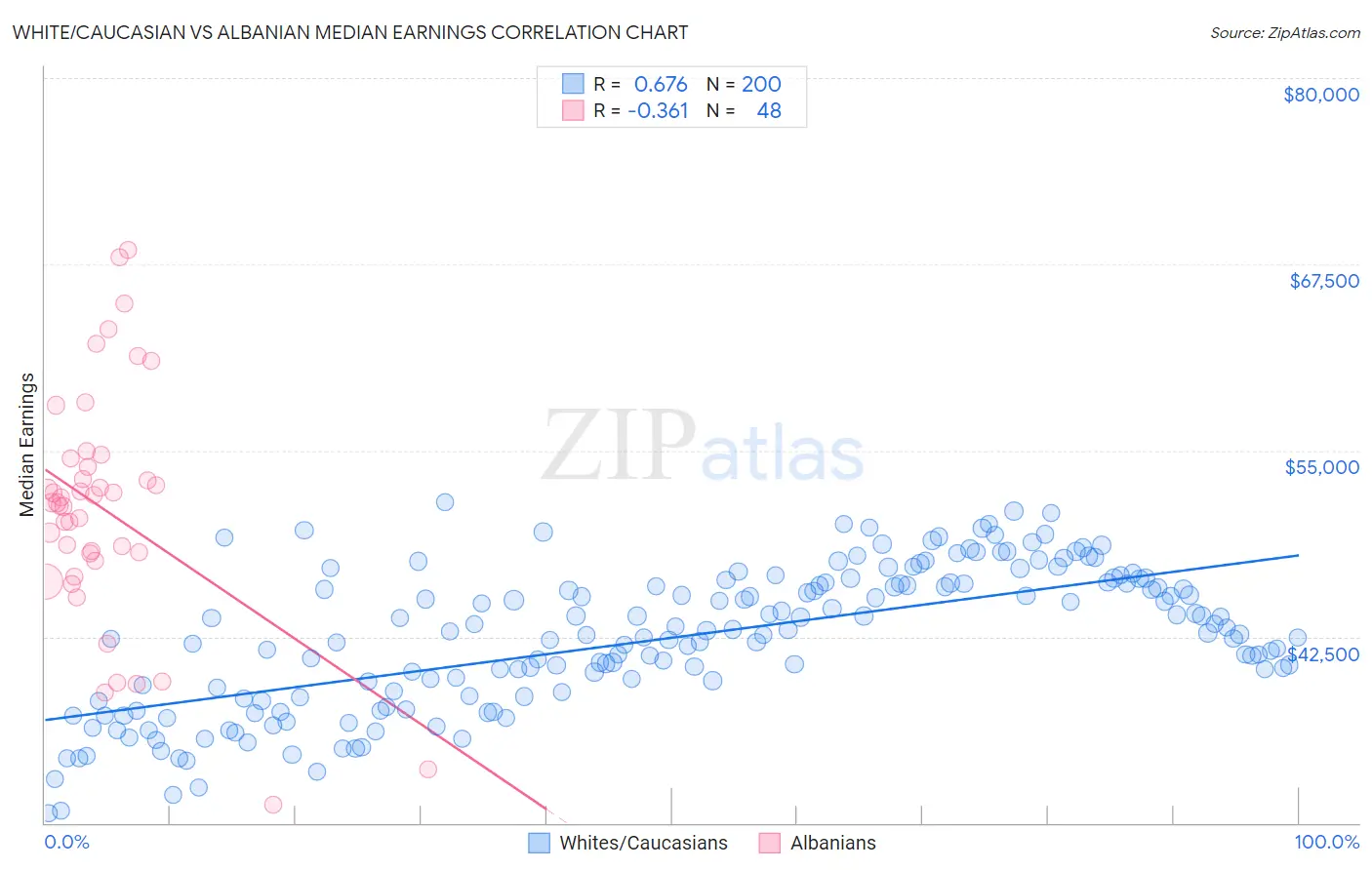 White/Caucasian vs Albanian Median Earnings