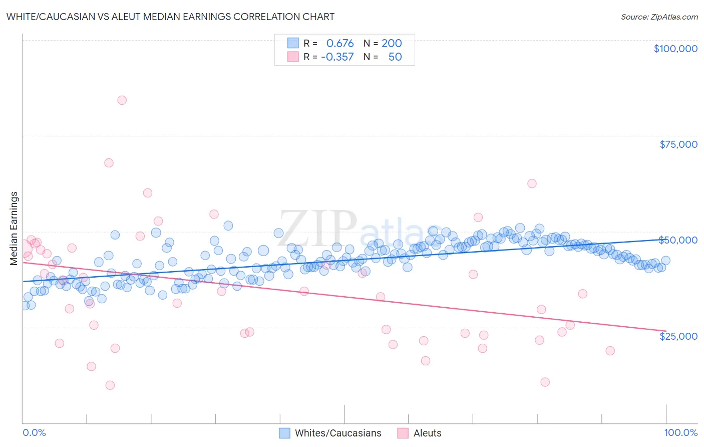 White/Caucasian vs Aleut Median Earnings