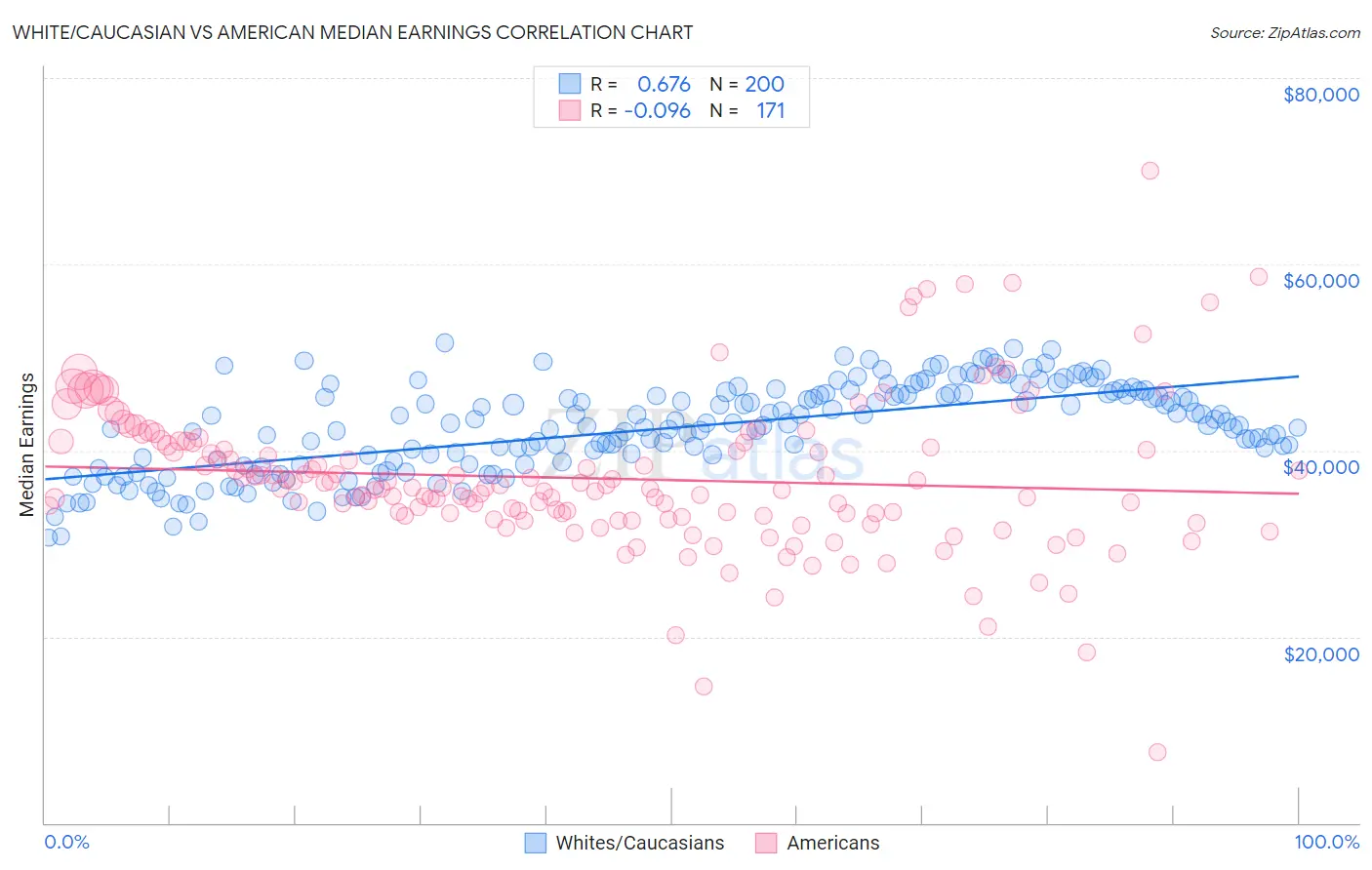 White/Caucasian vs American Median Earnings