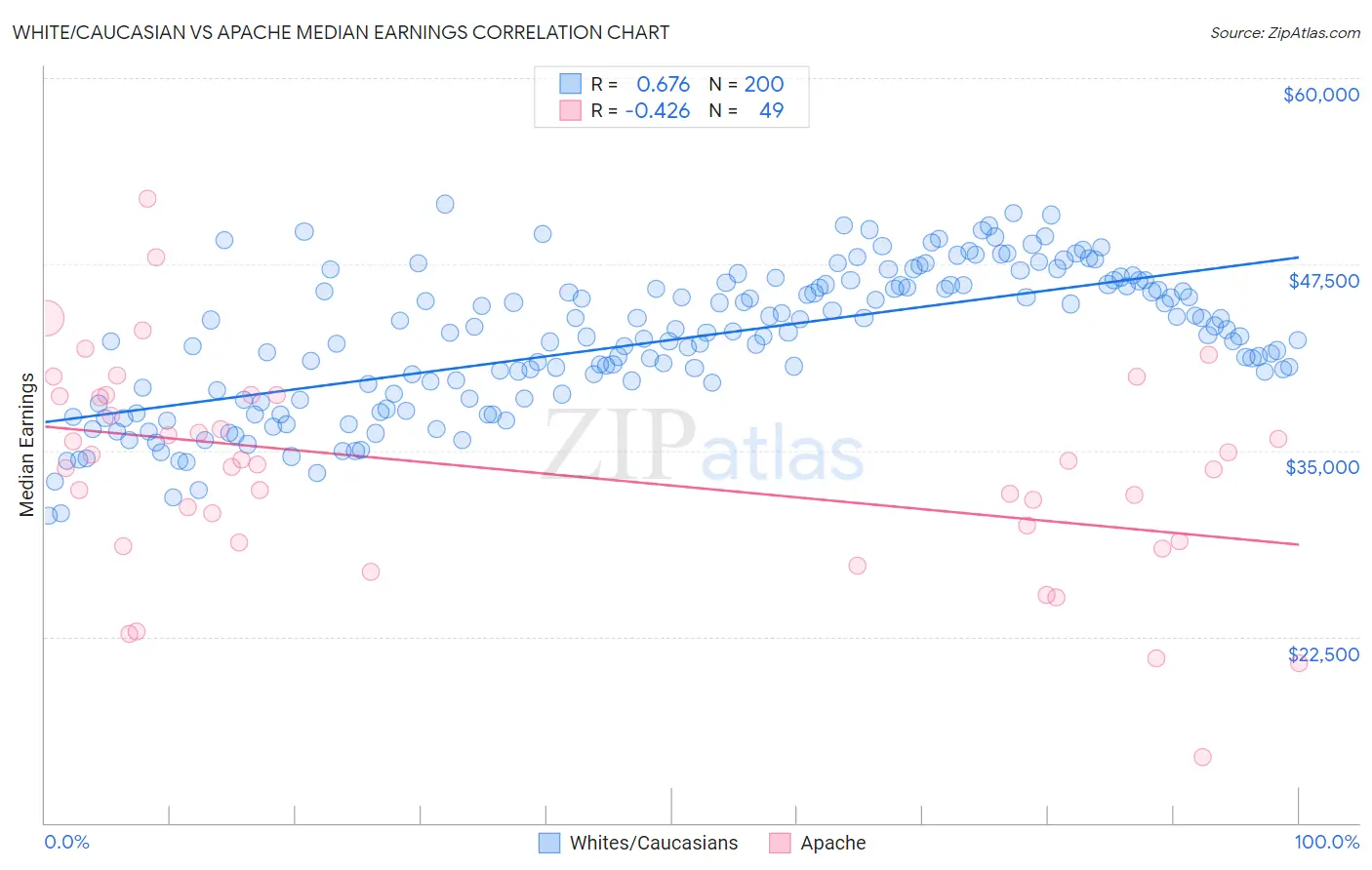 White/Caucasian vs Apache Median Earnings