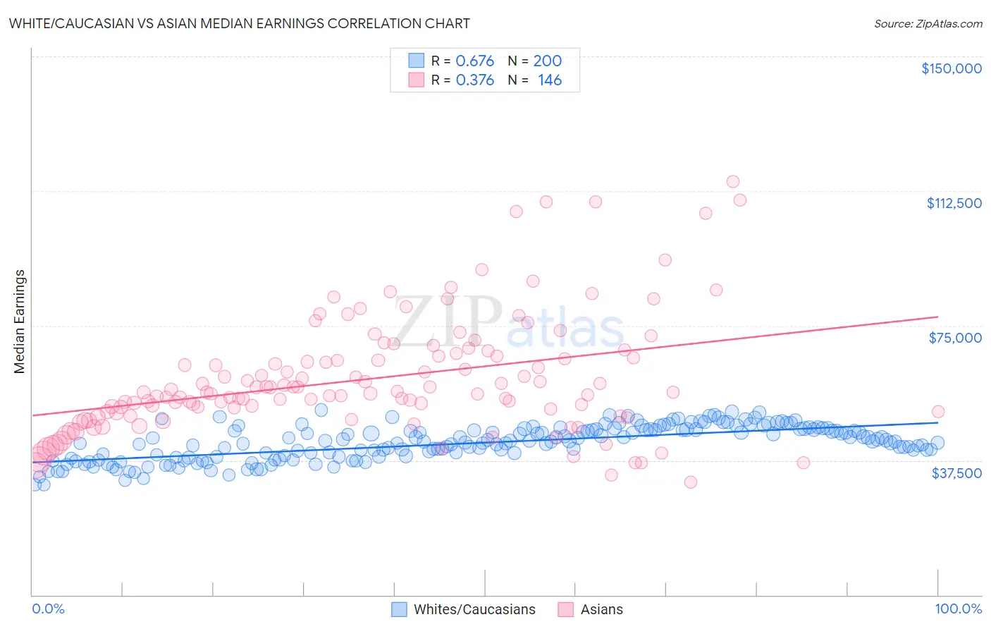 White/Caucasian vs Asian Median Earnings