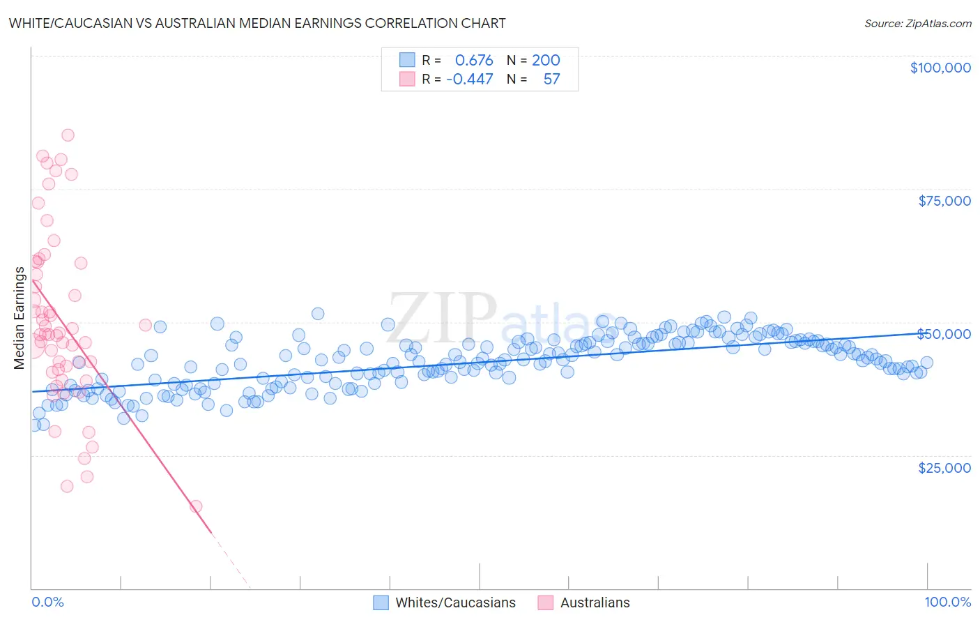 White/Caucasian vs Australian Median Earnings