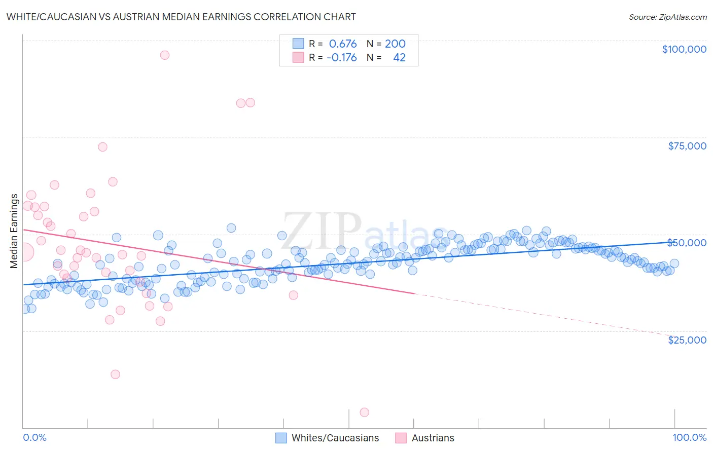 White/Caucasian vs Austrian Median Earnings