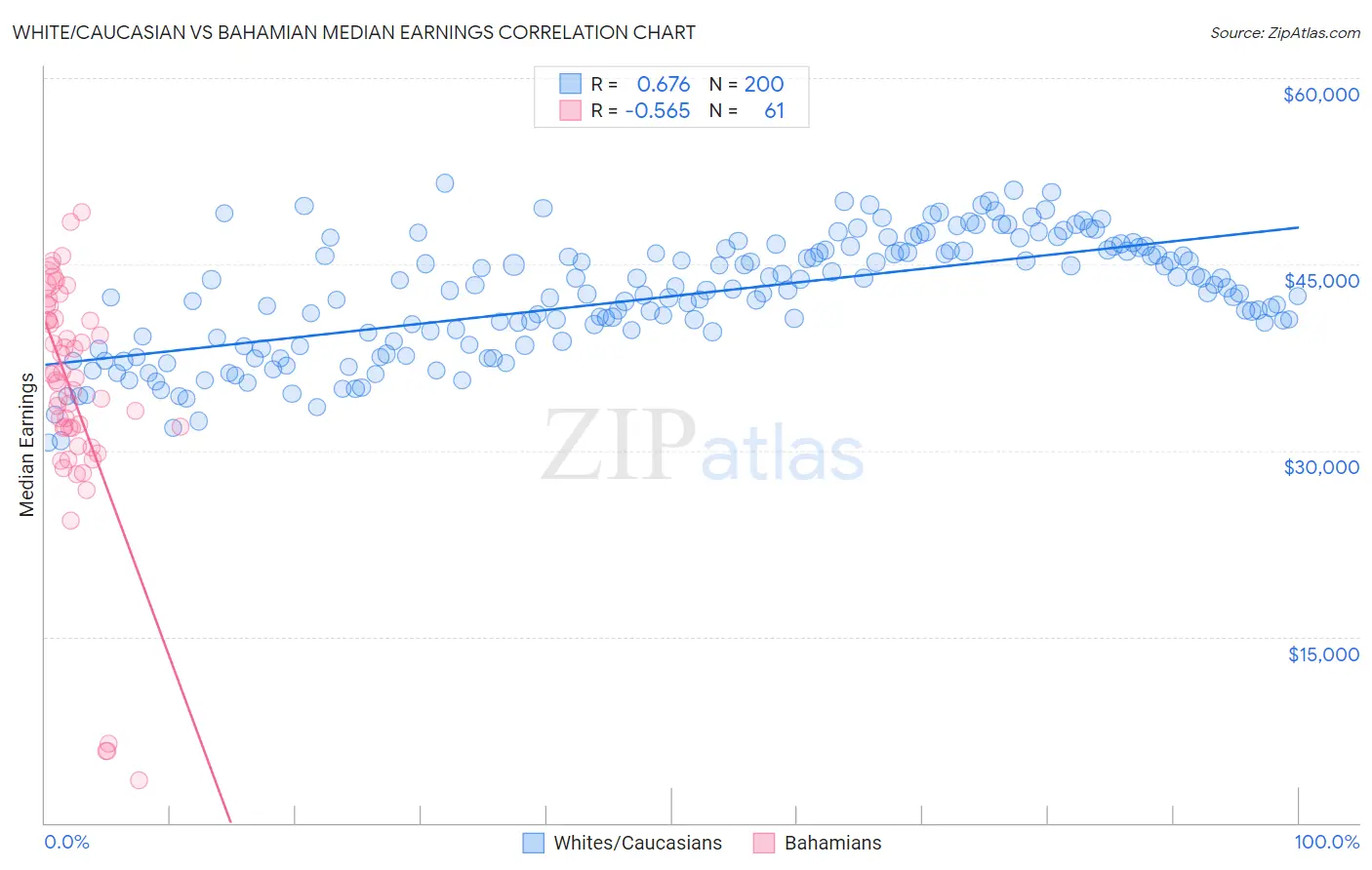 White/Caucasian vs Bahamian Median Earnings