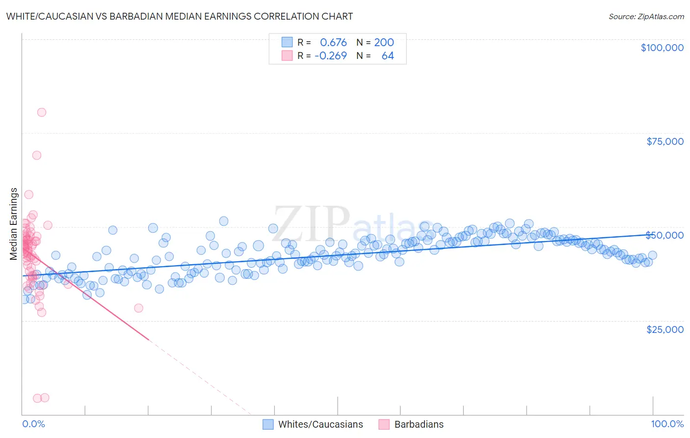 White/Caucasian vs Barbadian Median Earnings