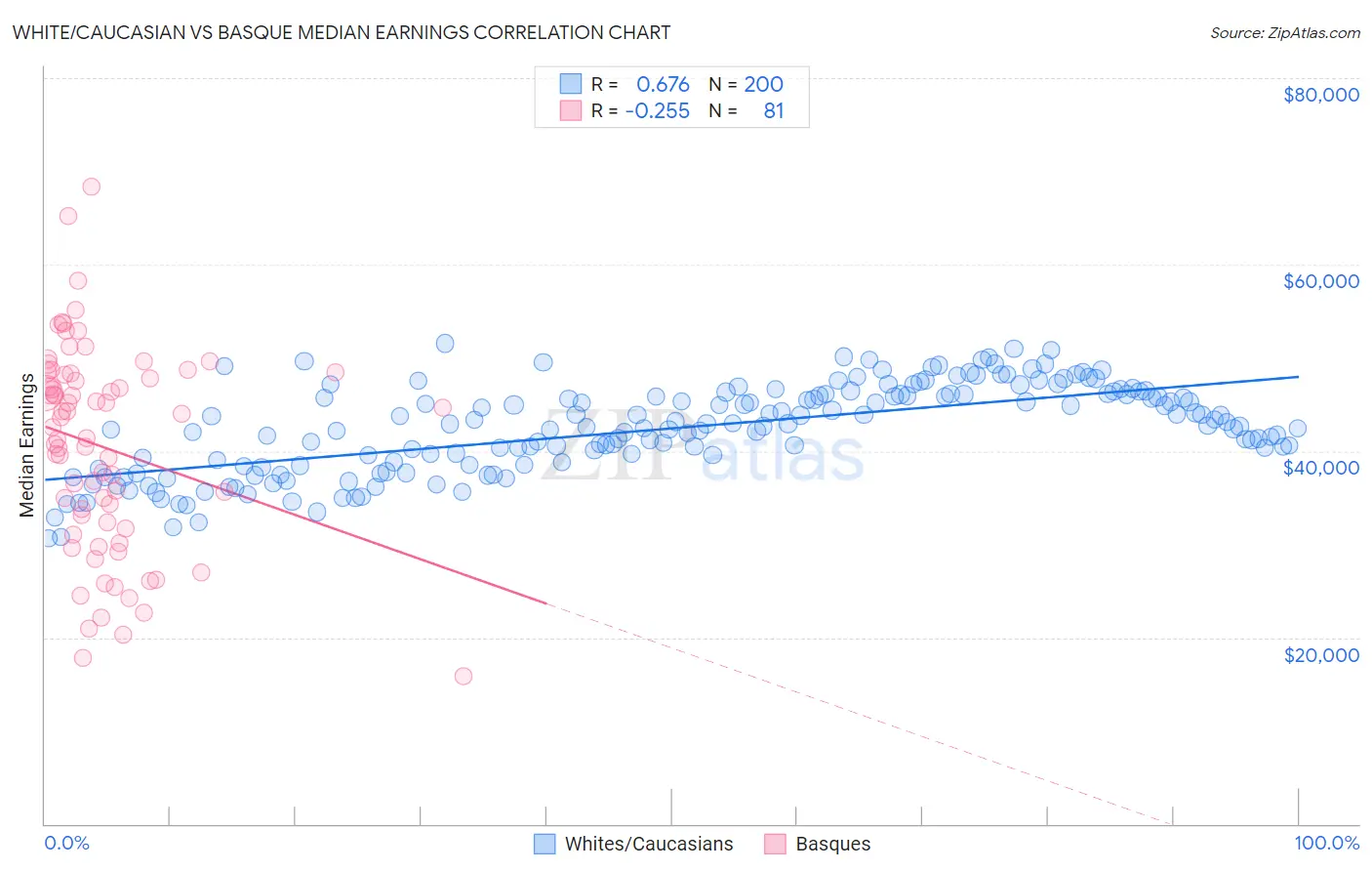 White/Caucasian vs Basque Median Earnings