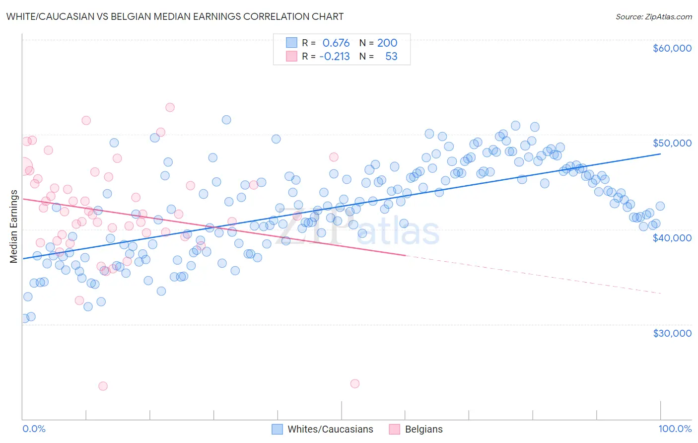 White/Caucasian vs Belgian Median Earnings