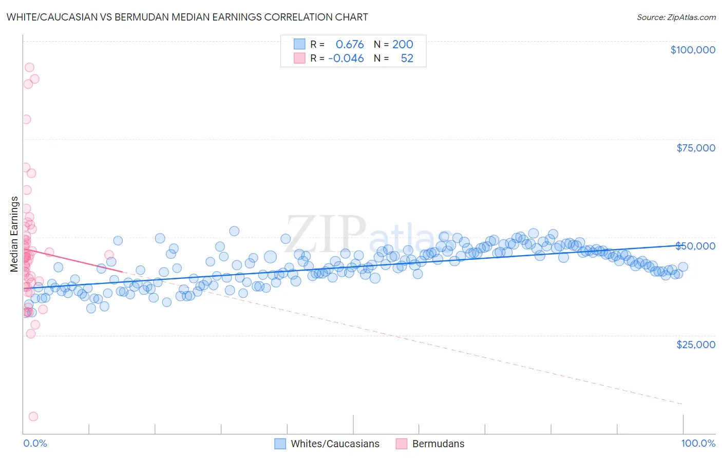 White/Caucasian vs Bermudan Median Earnings