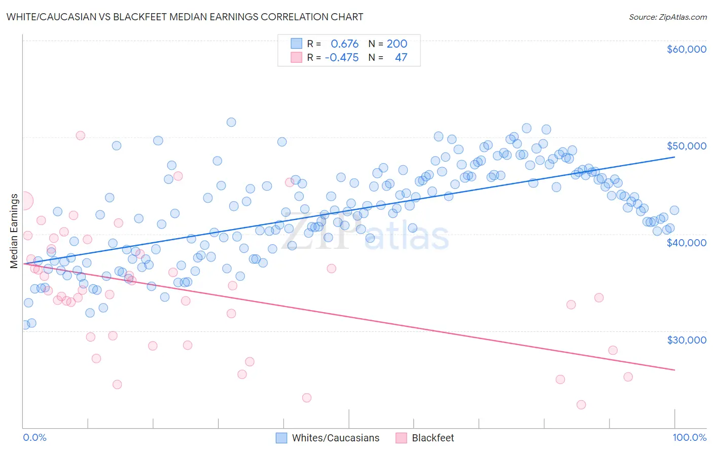 White/Caucasian vs Blackfeet Median Earnings