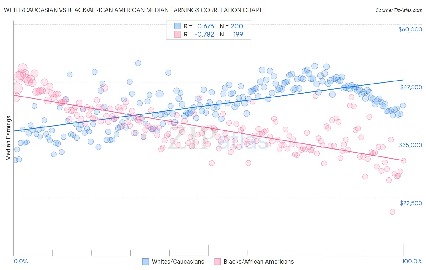 White/Caucasian vs Black/African American Median Earnings