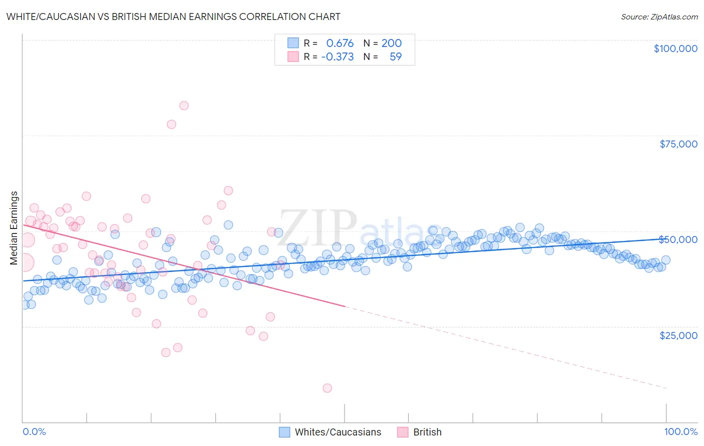 White/Caucasian vs British Median Earnings